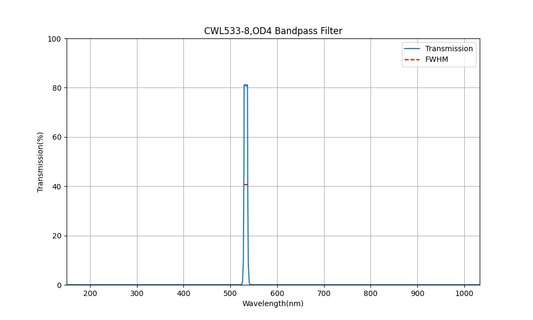 533nm CWL, OD4, FWHM=8nm, Bandpass Filter