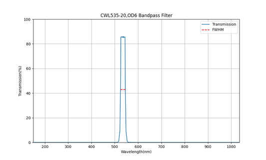 535 nm CWL, OD6, FWHM=20 nm, Bandpassfilter