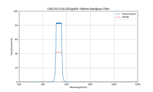 535nm CWL, OD2@400~800nm, FWHM=50nm, Bandpass Filter