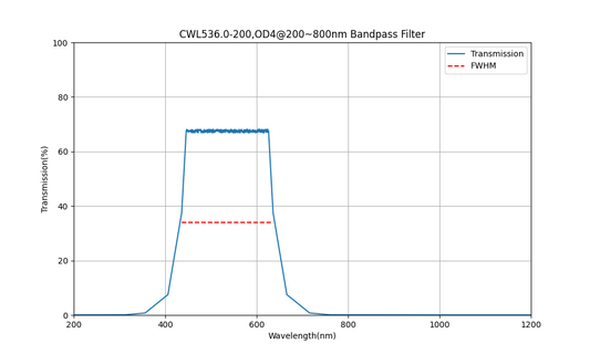 536nm CWL, OD4@200~800nm, FWHM=200nm, Bandpass Filter
