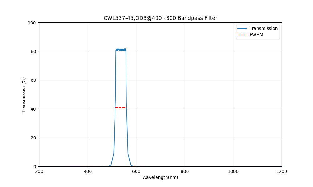 537nm CWL, OD3@400~800, FWHM=45nm, Bandpass Filter