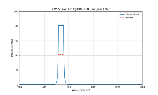 537nm CWL, OD3@400~800, FWHM=45nm, Bandpass Filter