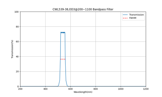 539 nm CWL, OD3@200~1100, FWHM=38 nm, Bandpassfilter