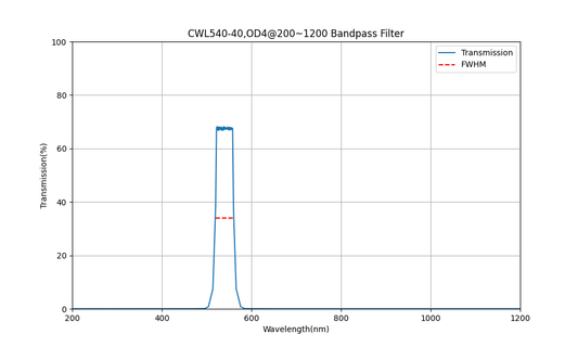 540 nm CWL, OD4@200~1200, FWHM=40 nm, Bandpassfilter