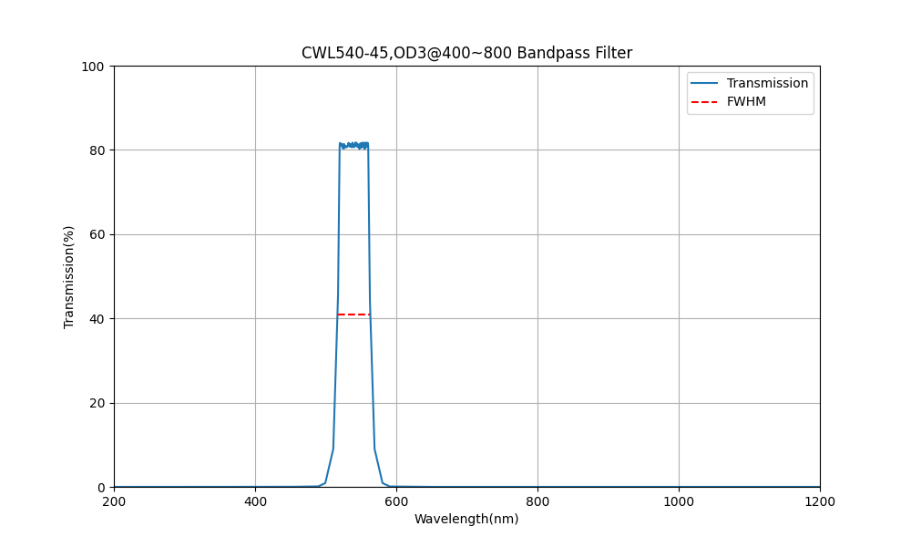 540nm CWL, OD3@400~800, FWHM=45nm, Bandpass Filter