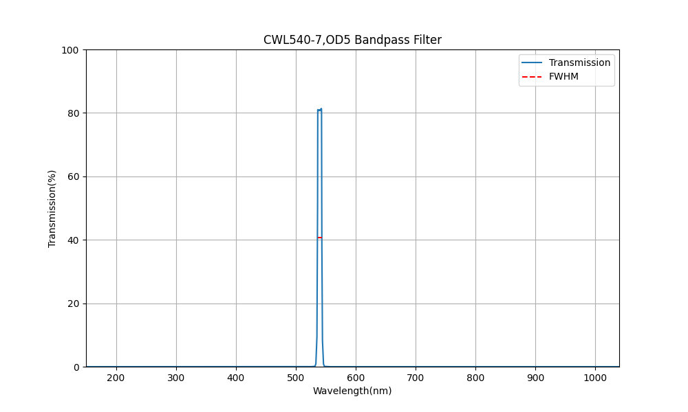 540nm CWL、OD5、FWHM=7nm、バンドパスフィルター