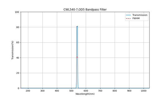 540nm CWL、OD5、FWHM=7nm、バンドパスフィルター