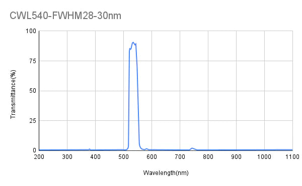 540nm CWL,OD2@200-1100nm,FWHM=28nm,Bandpass Filter