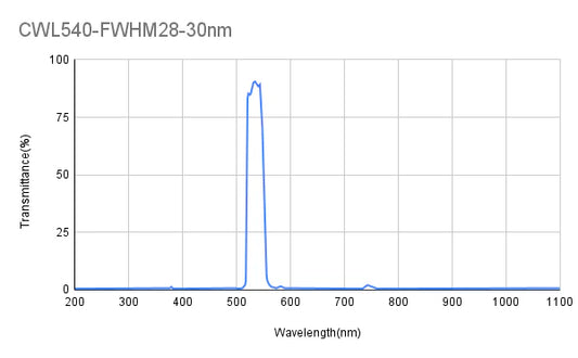540 nm CWL, OD2-OD3@200-1100 nm, FWHM 28-30 nm/50 nm/24 nm, Bandpassfilter