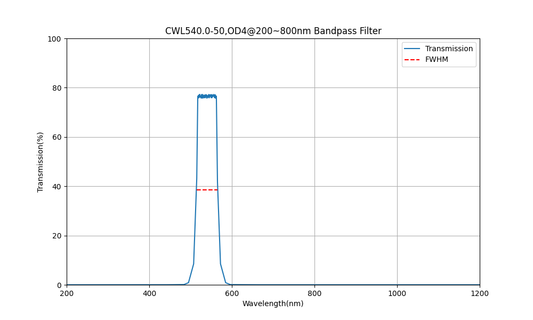 540nm CWL, OD4@200~800nm, FWHM=50nm, Bandpass Filter