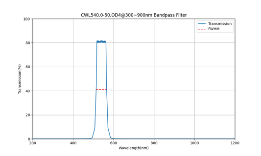 540nm CWL, OD4@300~900nm, FWHM=50nm, Bandpass Filter