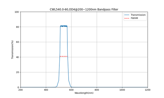 540nm CWL, OD4@200~1200nm, FWHM=60nm, Bandpass Filter