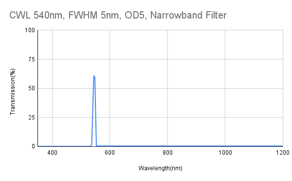 CWL 540nm, FWHM 5nm, OD5, Narrowband Filter
