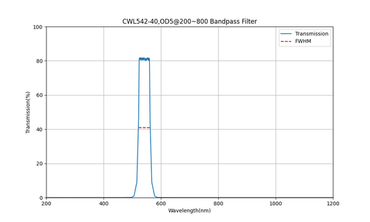 542 nm CWL, OD5@200~800, FWHM=40 nm, Bandpassfilter