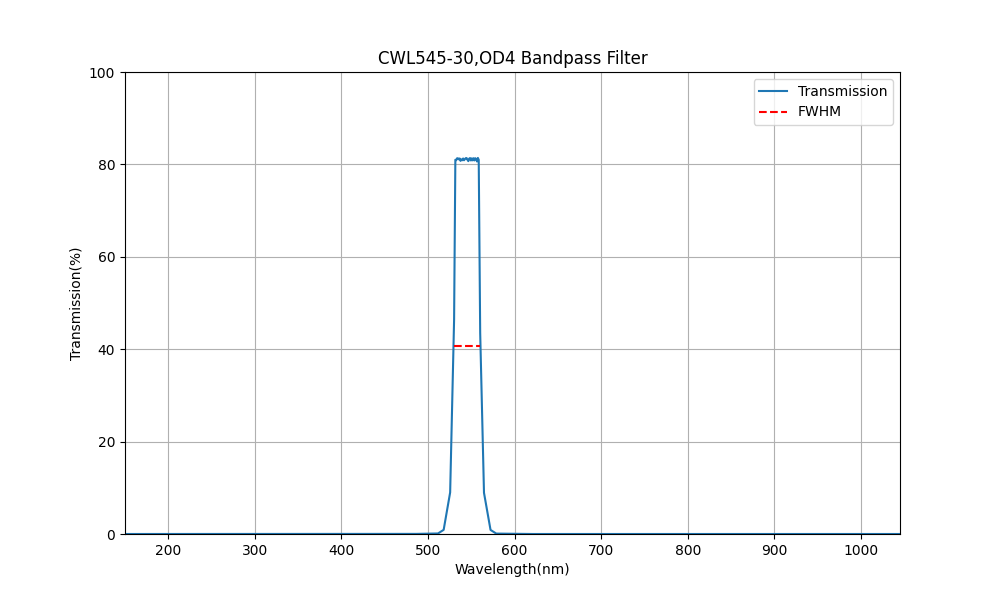 545nm CWL, OD4, FWHM=30nm, Bandpass Filter