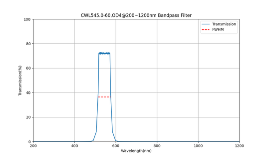 545nm CWL, OD4@200~1200nm, FWHM=60nm, Bandpass Filter