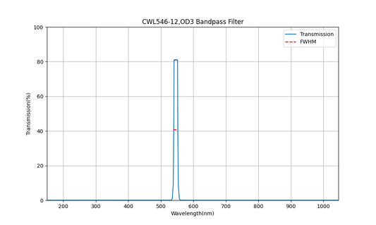 546nm CWL, OD3, FWHM=12nm, Bandpass Filter