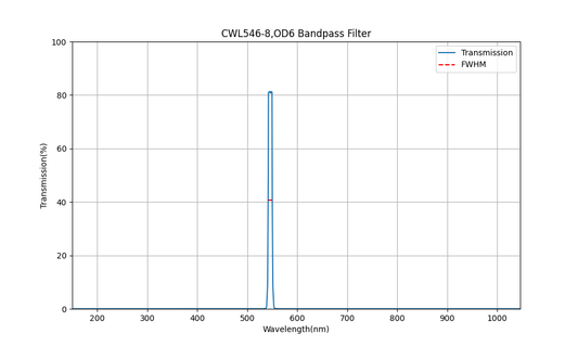546nm CWL、OD6、FWHM=8nm、バンドパスフィルター