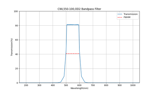 550nm CWL, OD2, FWHM=100nm, Bandpass Filter