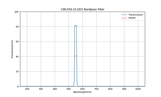 550nm CWL, OD3, FWHM=15nm, Bandpass Filter