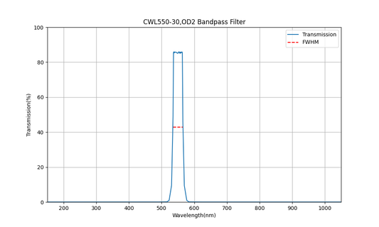 550nm CWL, OD2, FWHM=30nm, Bandpass Filter