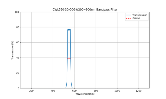550nm CWL, OD6@200~900nm, FWHM=30nm, Bandpass Filter