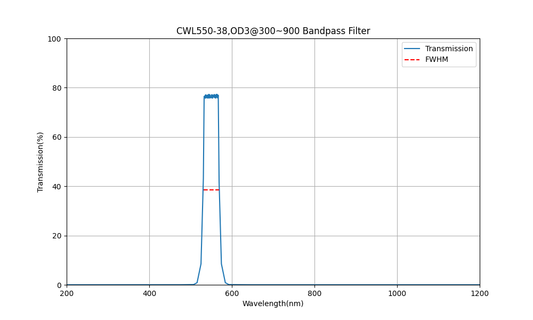 550 nm CWL, OD3@300~900, FWHM=38 nm, Bandpassfilter