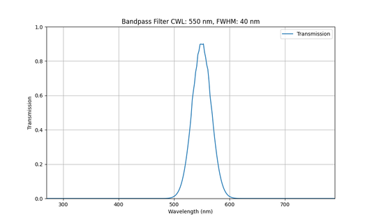 550nm CWL, FWHM=40nm, OD3, Bandpass Filter