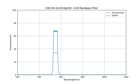 550 nm CWL, OD3@200~1100, FWHM=40 nm, Bandpassfilter