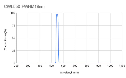 550 nm CWL, OD6@200-1100 nm, FWHM = 18 nm, Bandpassfilter