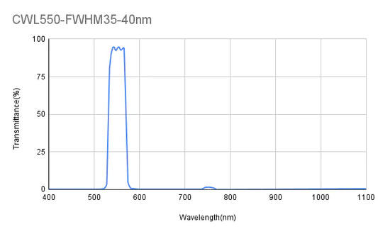 550nm CWL,OD2@300-1100nm,FWHM=35nm,Bandpass Filter