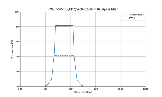 550nm CWL, OD2@200~1000nm, FWHM=155nm, Bandpass Filter