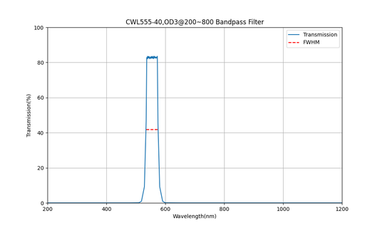 555 nm CWL, OD3@200~800, FWHM=40 nm, Bandpassfilter