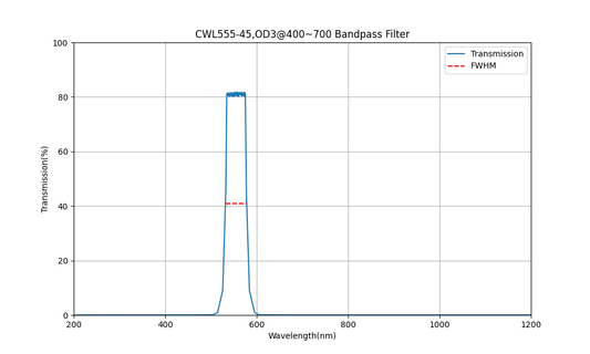555 nm CWL, OD3@400~700, FWHM=45 nm, Bandpassfilter