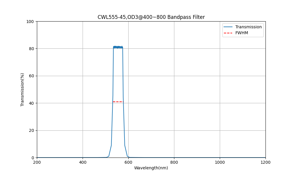 555nm CWL, OD3@400~800, FWHM=45nm, Bandpass Filter