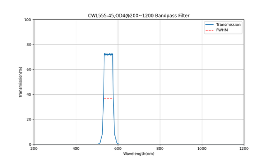555 nm CWL, OD4@200~1200, FWHM=45 nm, Bandpassfilter