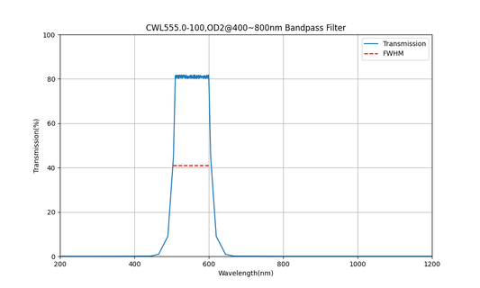 555nm CWL, OD2@400~800nm, FWHM=100nm, Bandpass Filter