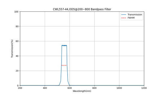 557 nm CWL, OD5@200~800, FWHM=44 nm, Bandpassfilter