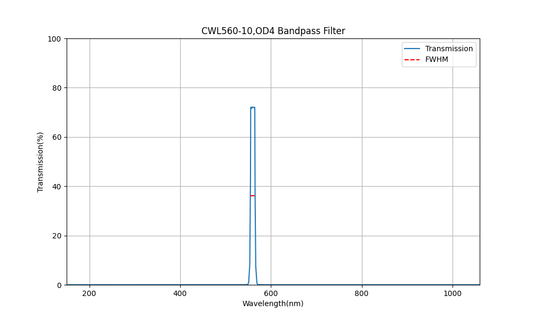 560nm CWL, OD4, FWHM=10nm, Bandpass Filter