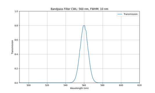 560nm CWL, FWHM=10nm, OD4, Bandpass Filter