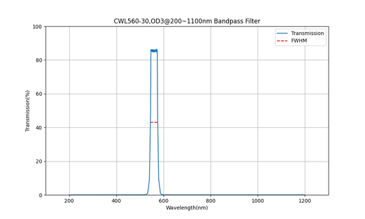 560nm CWL, OD3@200~1100nm, FWHM=30nm, Bandpass Filter
