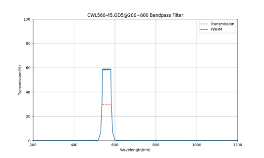 560nm CWL, OD5@200~800, FWHM=45nm, Bandpass Filter