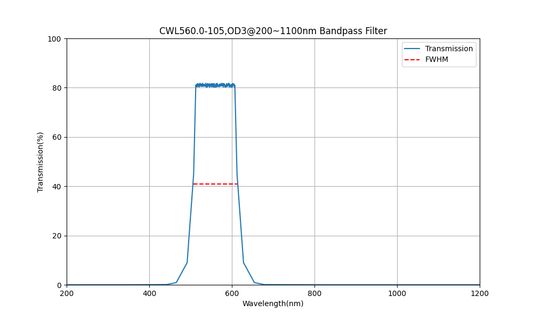 560nm CWL, OD3@200~1100nm, FWHM=105nm, Bandpass Filter