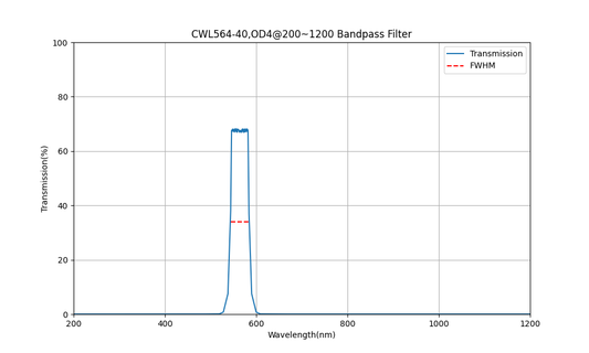 564 nm CWL, OD4@200~1200, FWHM=40 nm, Bandpassfilter