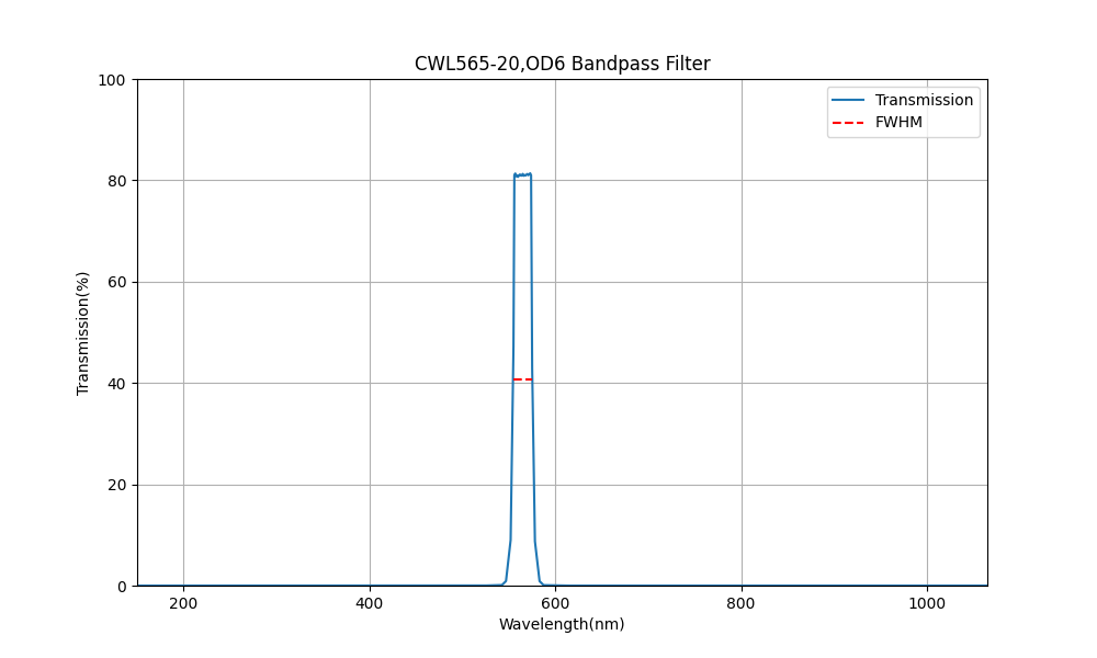 565nm CWL, OD6, FWHM=20nm, Bandpass Filter