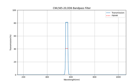 565nm CWL, OD6, FWHM=20nm, Bandpass Filter
