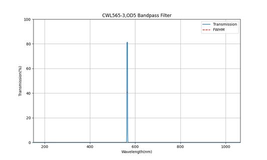 565nm CWL, OD5, FWHM=3nm, Bandpass Filter