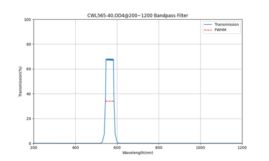 565 nm CWL, OD4@200~1200, FWHM=40 nm, Bandpassfilter
