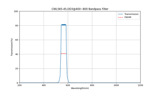 565nm CWL, OD3@400~800, FWHM=45nm, Bandpass Filter