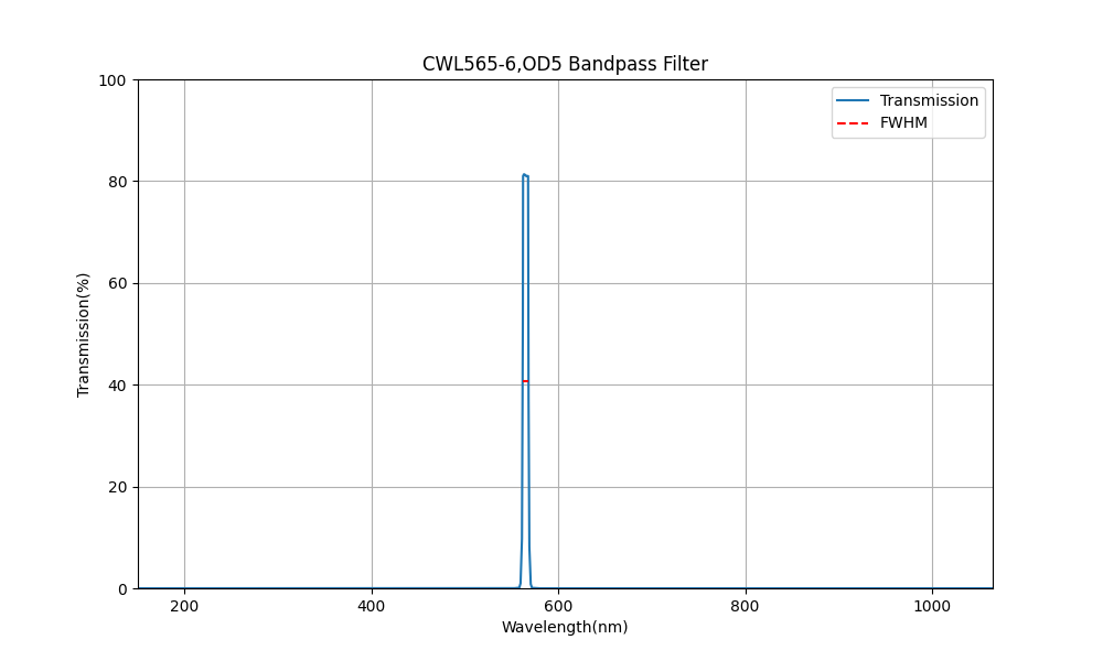 565nm CWL, OD5, FWHM=6nm, Bandpass Filter